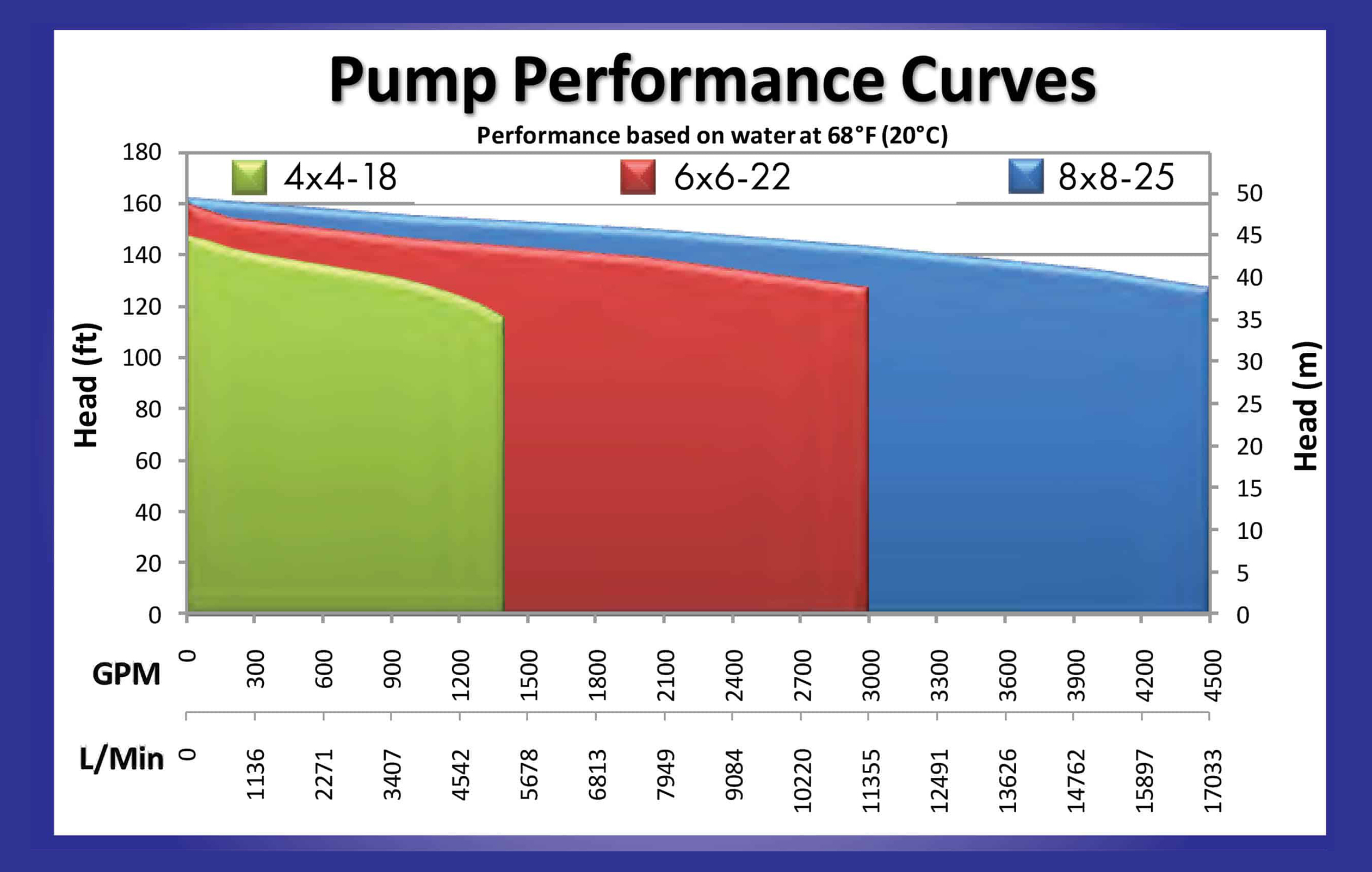 VMI Pump Performance Curves